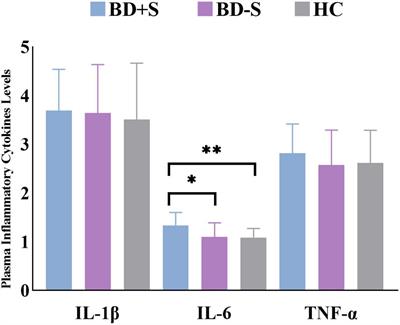 Altered Levels of Plasma Inflammatory Cytokines and White Matter Integrity in Bipolar Disorder Patients With Suicide Attempts